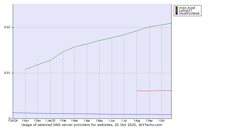 Historical trends in the usage of mijn.host vs. Level27 vs. HostForWeb