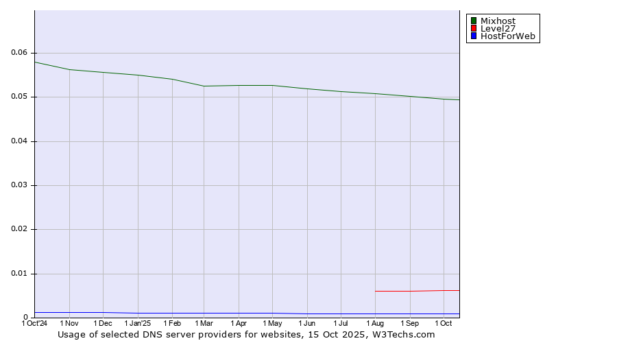 Historical trends in the usage of Mixhost vs. Level27 vs. HostForWeb
