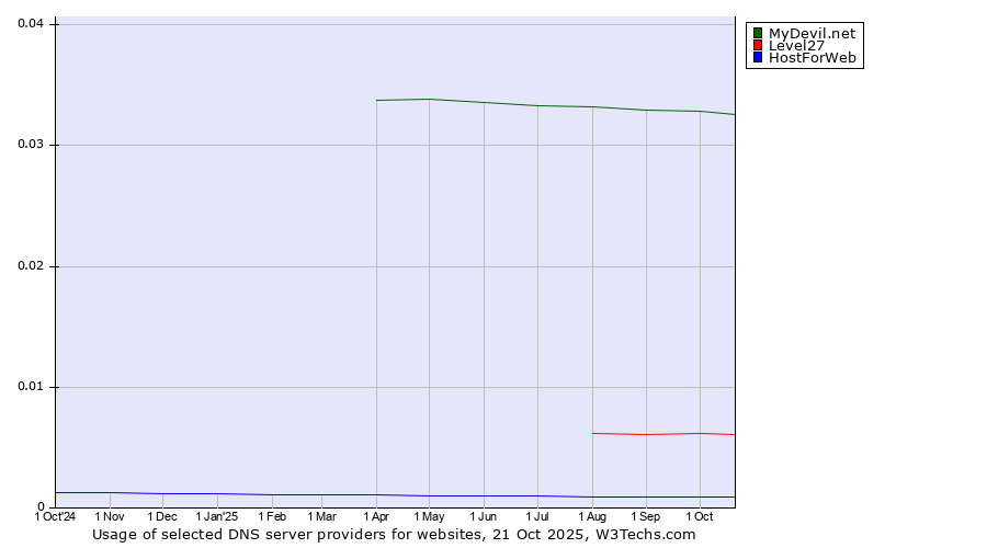 Historical trends in the usage of MyDevil.net vs. Level27 vs. HostForWeb