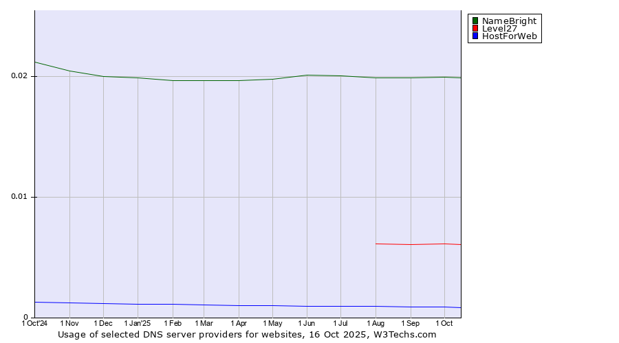 Historical trends in the usage of NameBright vs. Level27 vs. HostForWeb