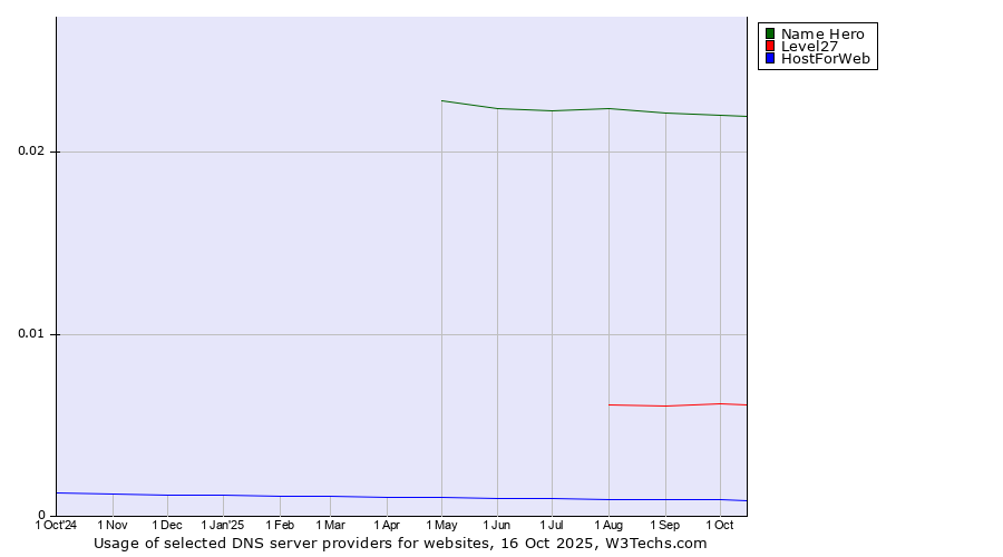 Historical trends in the usage of Name Hero vs. Level27 vs. HostForWeb