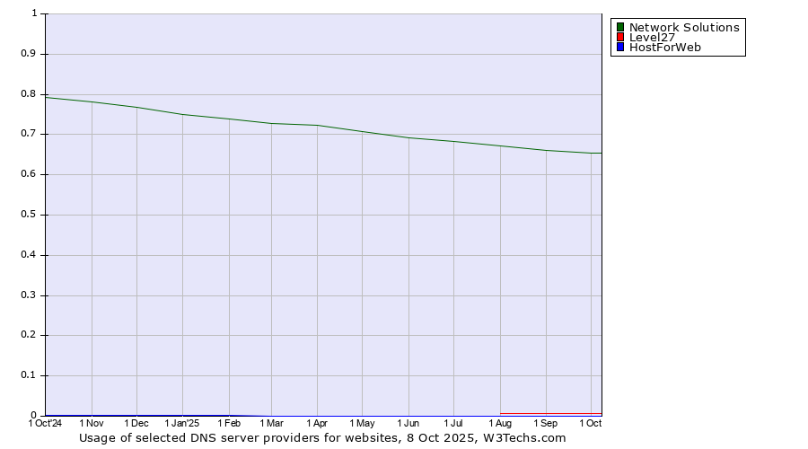 Historical trends in the usage of Network Solutions vs. Level27 vs. HostForWeb