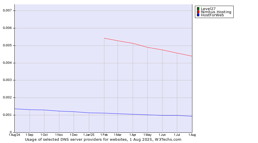 Historical trends in the usage of Level27 vs. Nimbus Hosting vs. HostForWeb