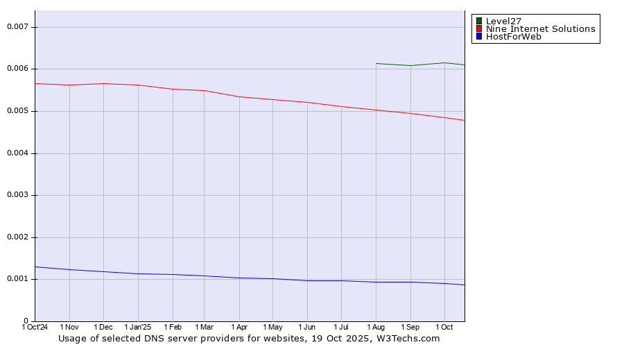 Historical trends in the usage of Level27 vs. Nine Internet Solutions vs. HostForWeb