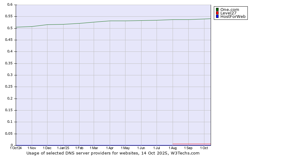 Historical trends in the usage of One.com vs. Level27 vs. HostForWeb