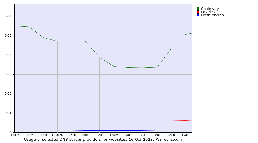 Historical trends in the usage of Scaleway vs. Level27 vs. HostForWeb