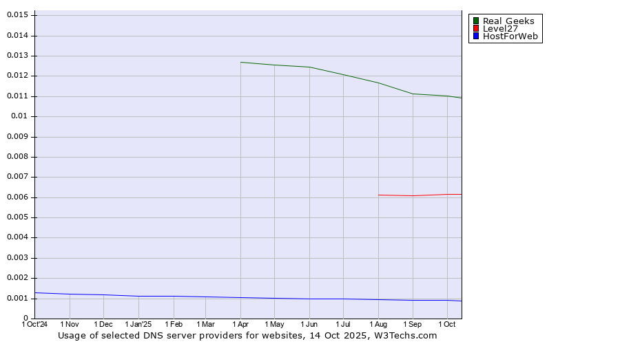 Historical trends in the usage of Real Geeks vs. Level27 vs. HostForWeb
