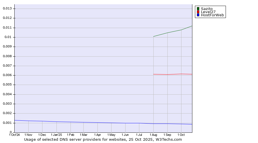 Historical trends in the usage of Sazito vs. Level27 vs. HostForWeb