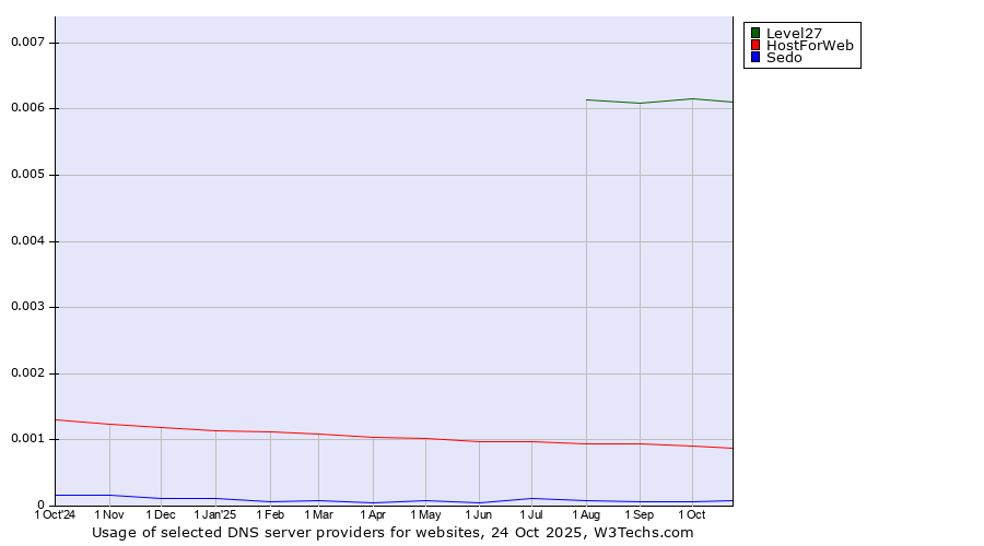 Historical trends in the usage of Level27 vs. HostForWeb vs. Sedo