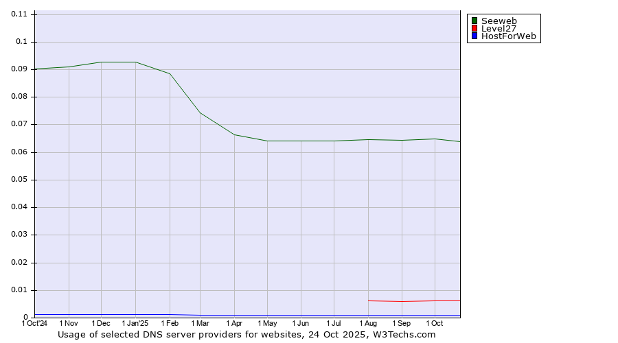 Historical trends in the usage of Seeweb vs. Level27 vs. HostForWeb