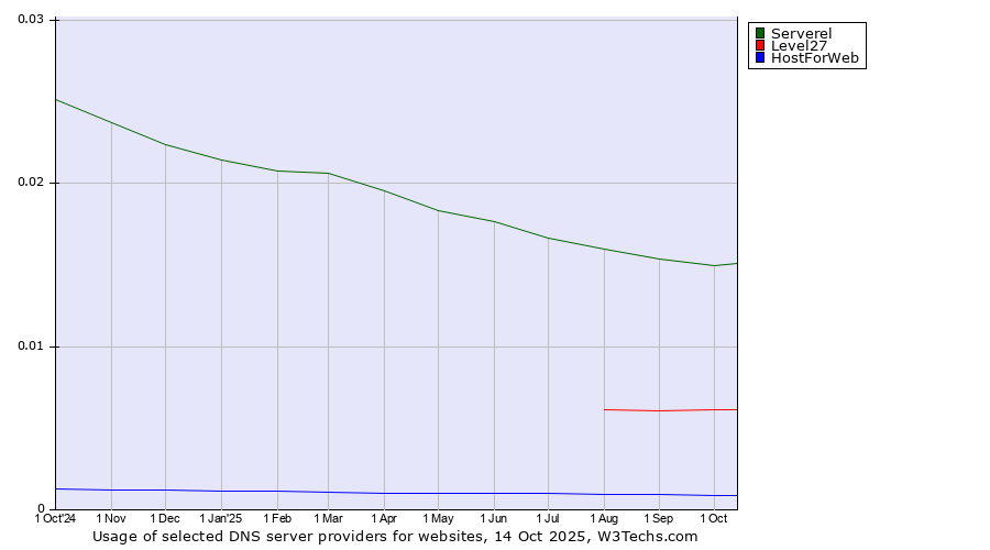 Historical trends in the usage of Serverel vs. Level27 vs. HostForWeb