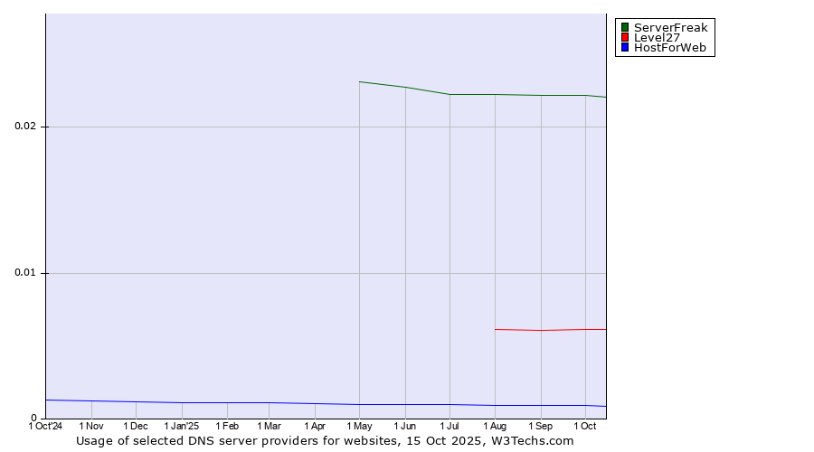 Historical trends in the usage of ServerFreak vs. Level27 vs. HostForWeb