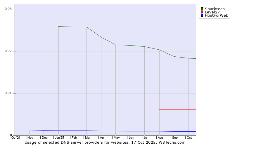 Historical trends in the usage of Sharktech vs. Level27 vs. HostForWeb