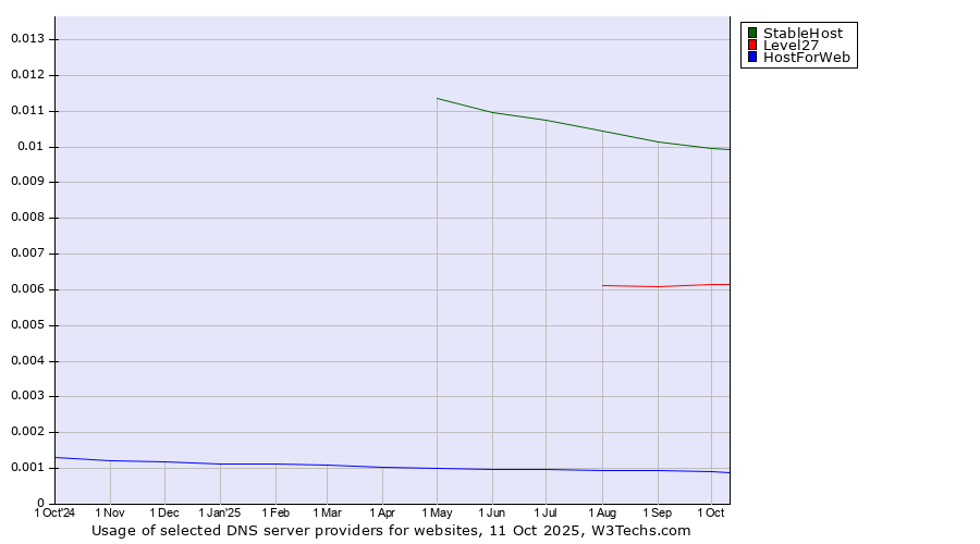 Historical trends in the usage of StableHost vs. Level27 vs. HostForWeb