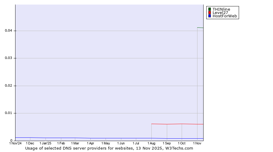 Historical trends in the usage of THINline vs. Level27 vs. HostForWeb