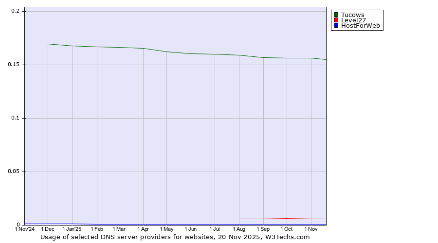 Historical trends in the usage of Tucows vs. Level27 vs. HostForWeb
