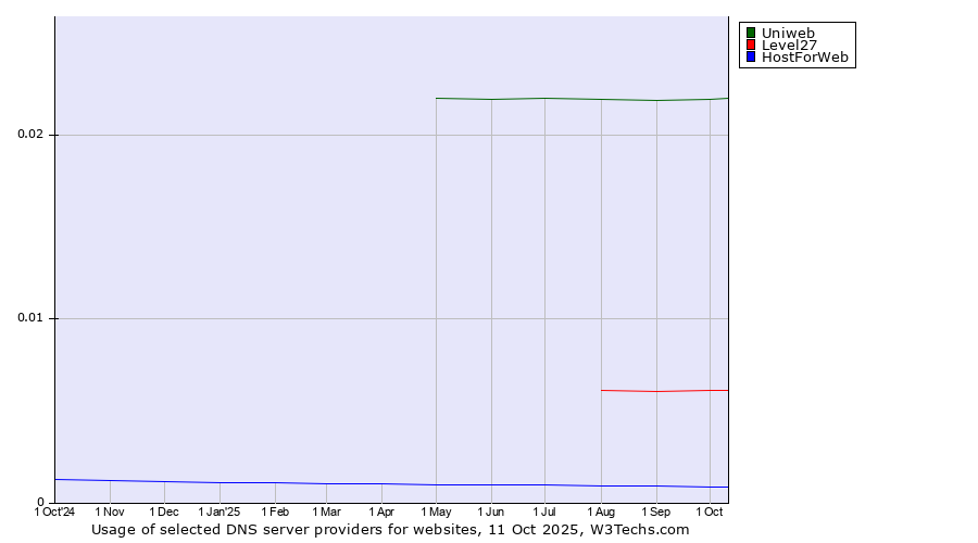Historical trends in the usage of Uniweb vs. Level27 vs. HostForWeb