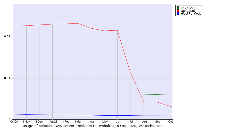 Historical trends in the usage of Level27 vs. UpCloud vs. HostForWeb