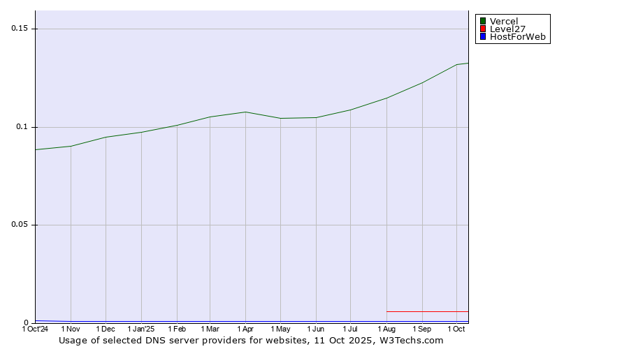 Historical trends in the usage of Vercel vs. Level27 vs. HostForWeb