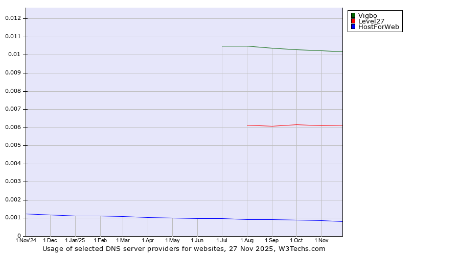 Historical trends in the usage of Vigbo vs. Level27 vs. HostForWeb