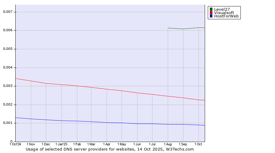 Historical trends in the usage of Level27 vs. Visualsoft vs. HostForWeb
