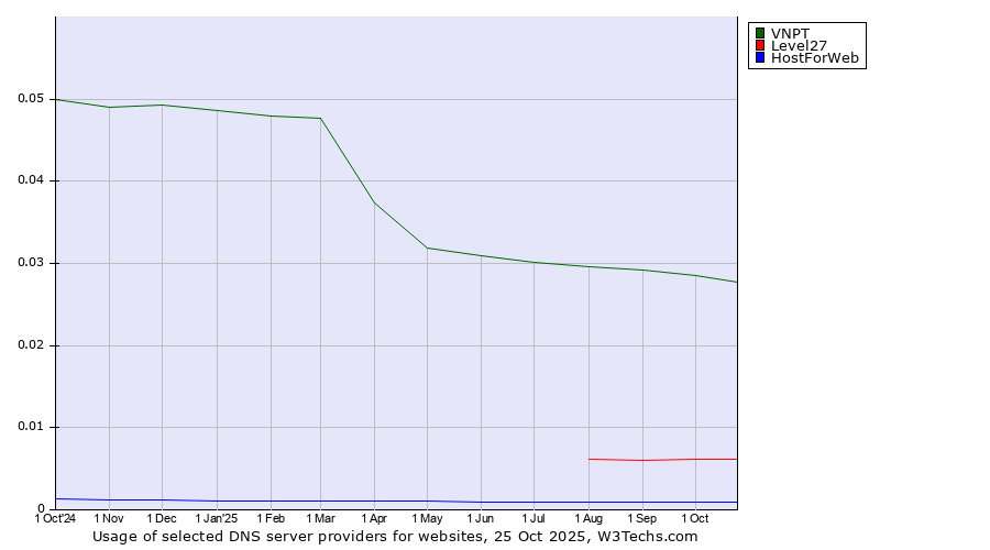 Historical trends in the usage of VNPT vs. Level27 vs. HostForWeb
