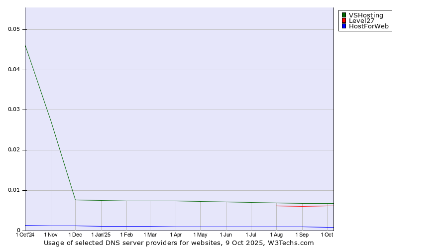 Historical trends in the usage of VSHosting vs. Level27 vs. HostForWeb
