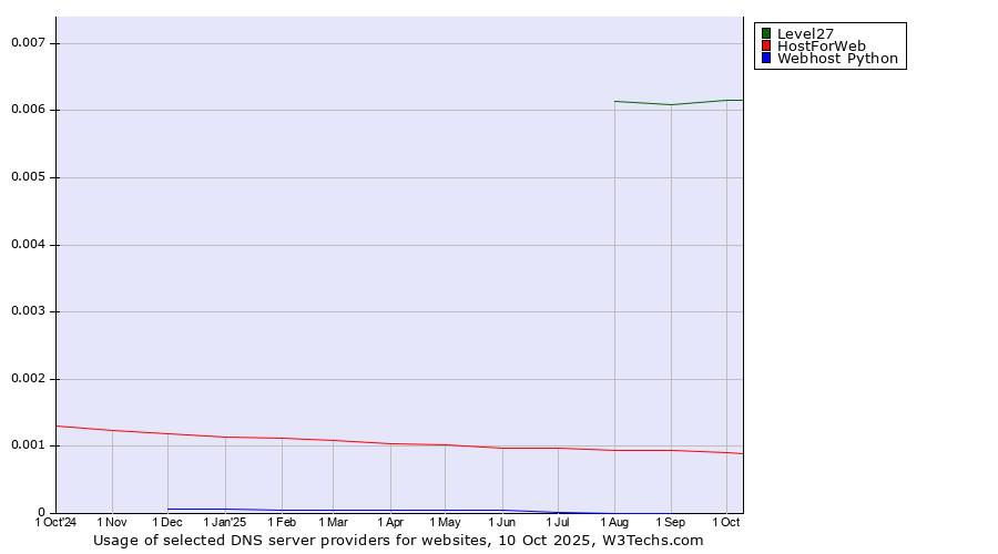 Historical trends in the usage of Level27 vs. HostForWeb vs. Webhost Python