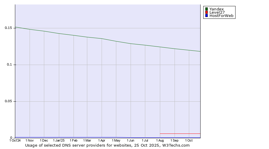 Historical trends in the usage of Yandex vs. Level27 vs. HostForWeb