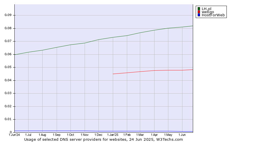 Historical trends in the usage of LH.pl vs. webgo vs. HostForWeb
