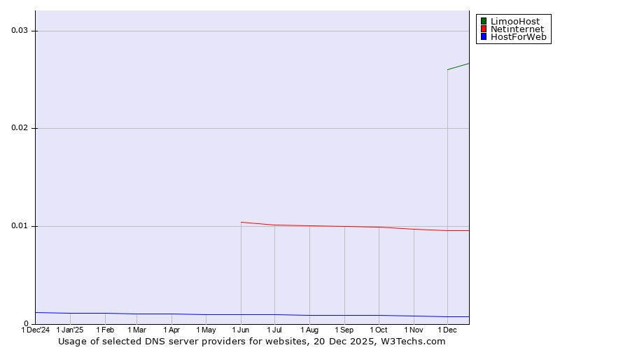 Historical trends in the usage of LimooHost vs. Netinternet vs. HostForWeb