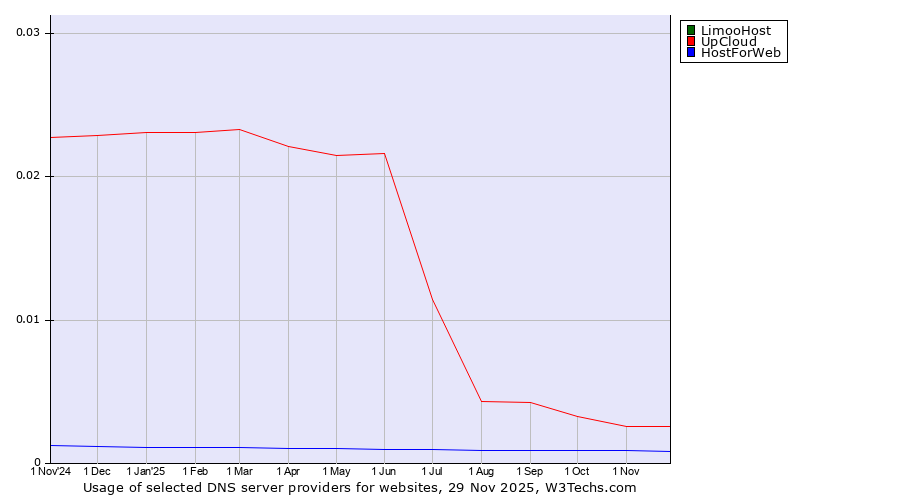 Historical trends in the usage of LimooHost vs. UpCloud vs. HostForWeb