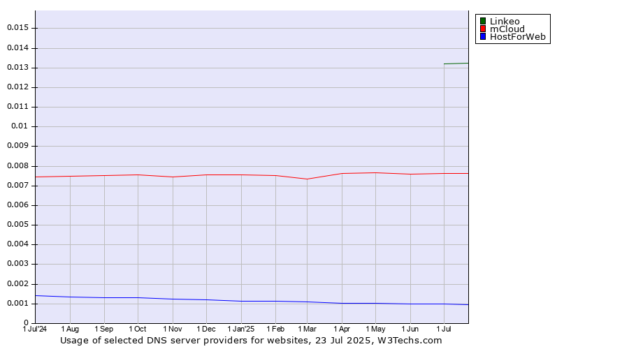 Historical trends in the usage of Linkeo vs. mCloud vs. HostForWeb