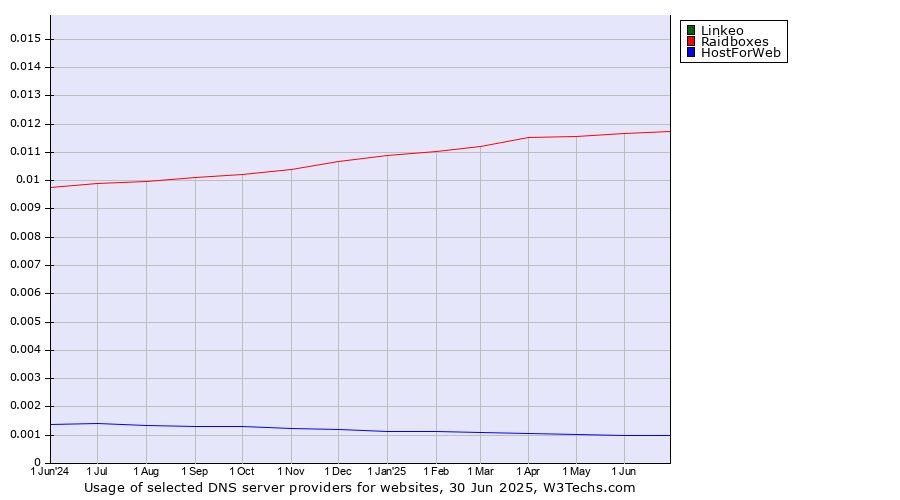 Historical trends in the usage of Linkeo vs. Raidboxes vs. HostForWeb