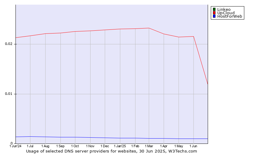 Historical trends in the usage of Linkeo vs. UpCloud vs. HostForWeb