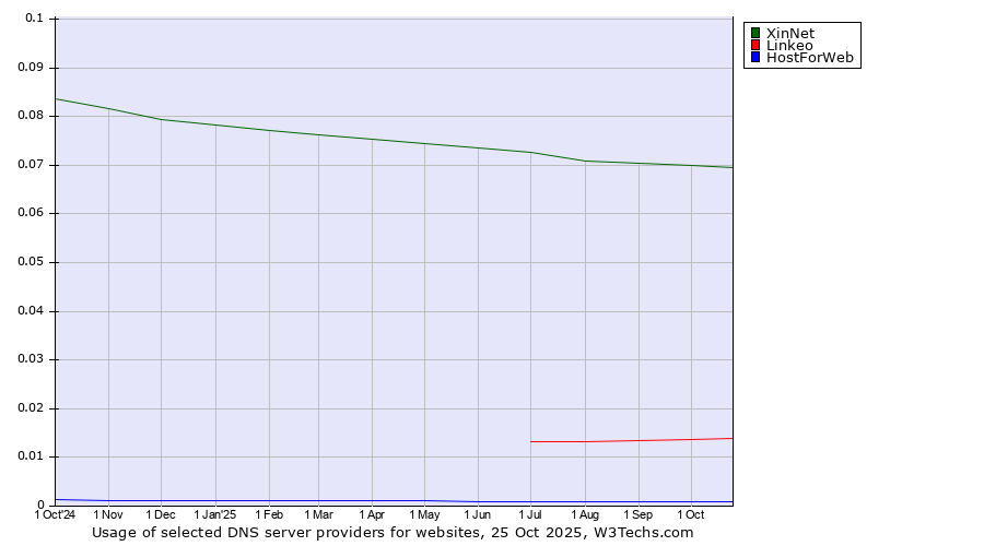 Historical trends in the usage of XinNet vs. Linkeo vs. HostForWeb