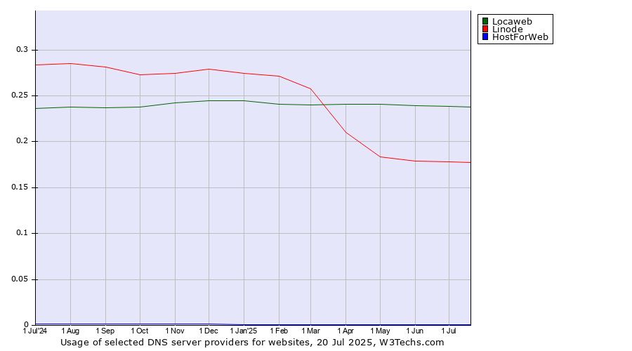 Historical trends in the usage of Locaweb vs. Linode vs. HostForWeb