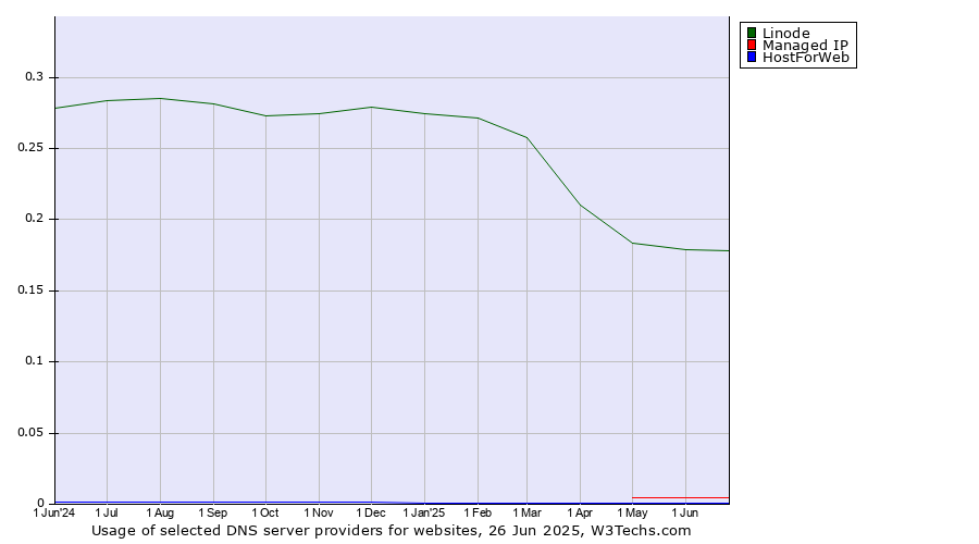Historical trends in the usage of Linode vs. Managed IP vs. HostForWeb