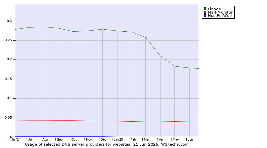 Historical trends in the usage of Linode vs. MarkMonitor vs. HostForWeb