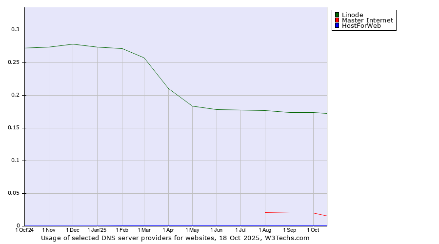Historical trends in the usage of Linode vs. Master Internet vs. HostForWeb