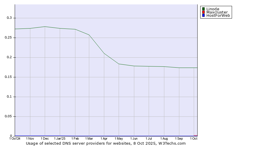 Historical trends in the usage of Linode vs. Maxcluster vs. HostForWeb