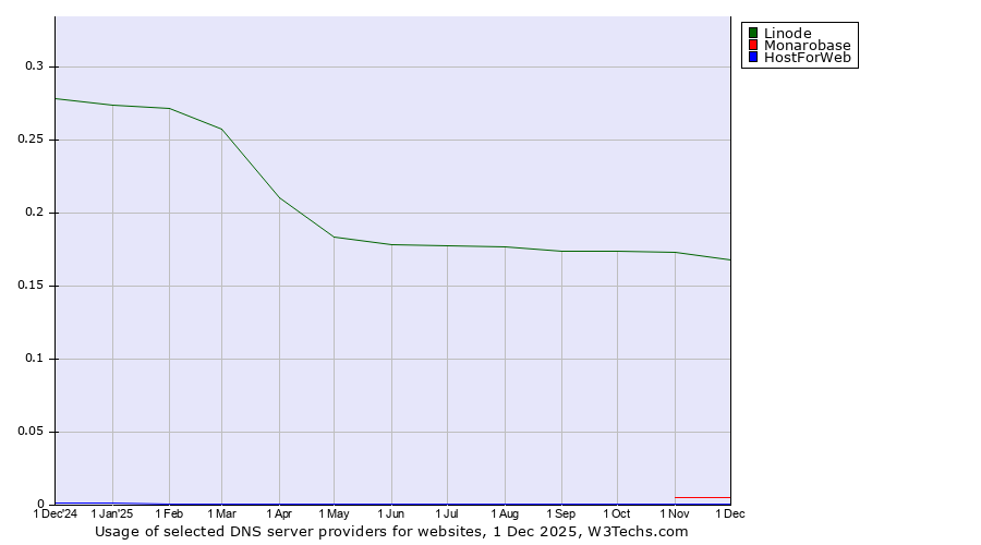 Historical trends in the usage of Linode vs. Monarobase vs. HostForWeb