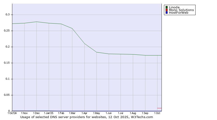 Historical trends in the usage of Linode vs. Mono Solutions vs. HostForWeb
