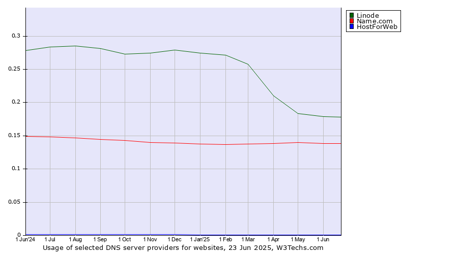 Historical trends in the usage of Linode vs. Name.com vs. HostForWeb