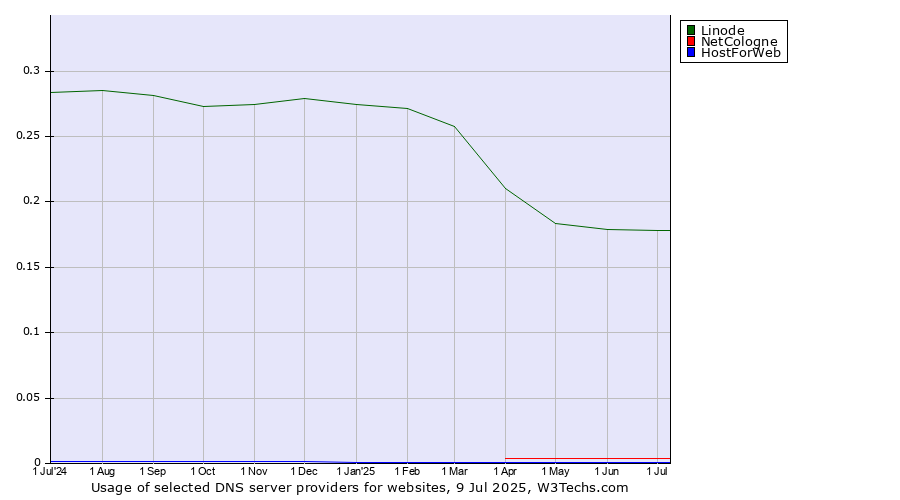 Historical trends in the usage of Linode vs. NetCologne vs. HostForWeb