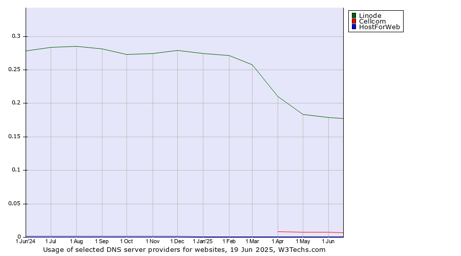 Historical trends in the usage of Linode vs. Cellcom vs. HostForWeb