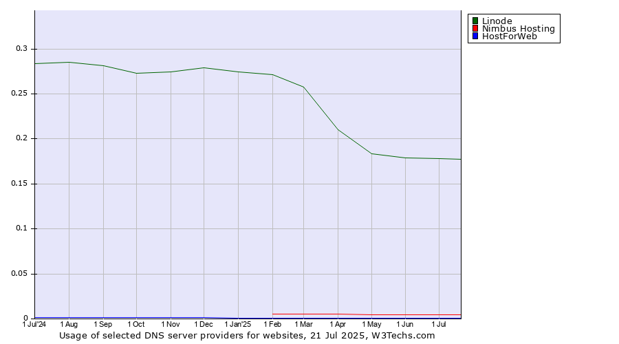 Historical trends in the usage of Linode vs. Nimbus Hosting vs. HostForWeb
