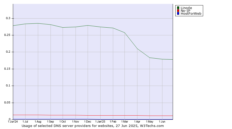 Historical trends in the usage of Linode vs. No-IP vs. HostForWeb