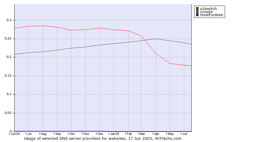 Historical trends in the usage of o2switch vs. Linode vs. HostForWeb