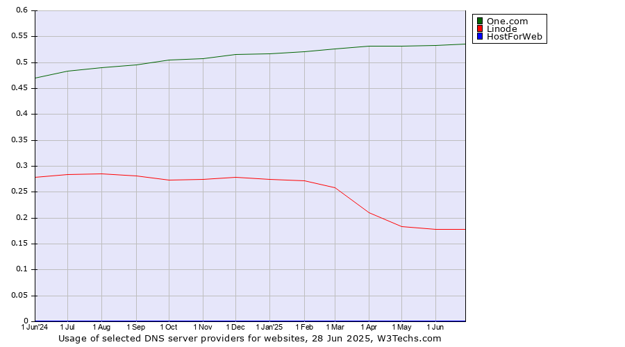 Historical trends in the usage of One.com vs. Linode vs. HostForWeb